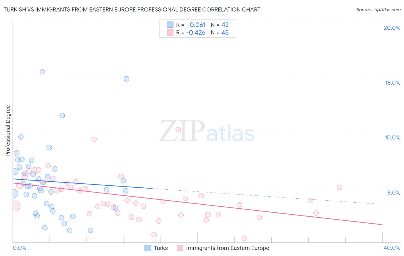 Turkish vs Immigrants from Eastern Europe Professional Degree