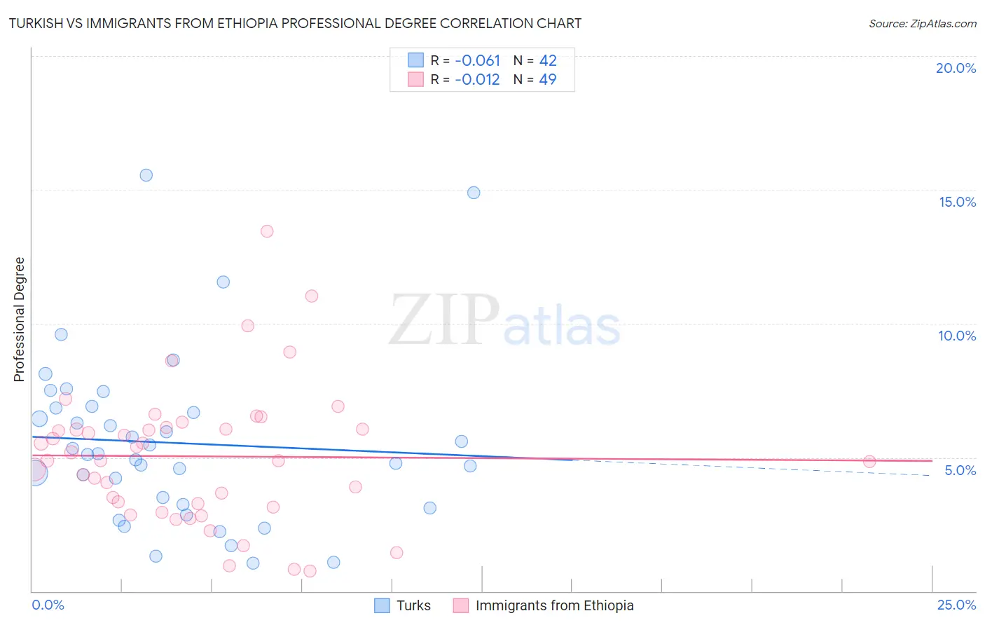 Turkish vs Immigrants from Ethiopia Professional Degree