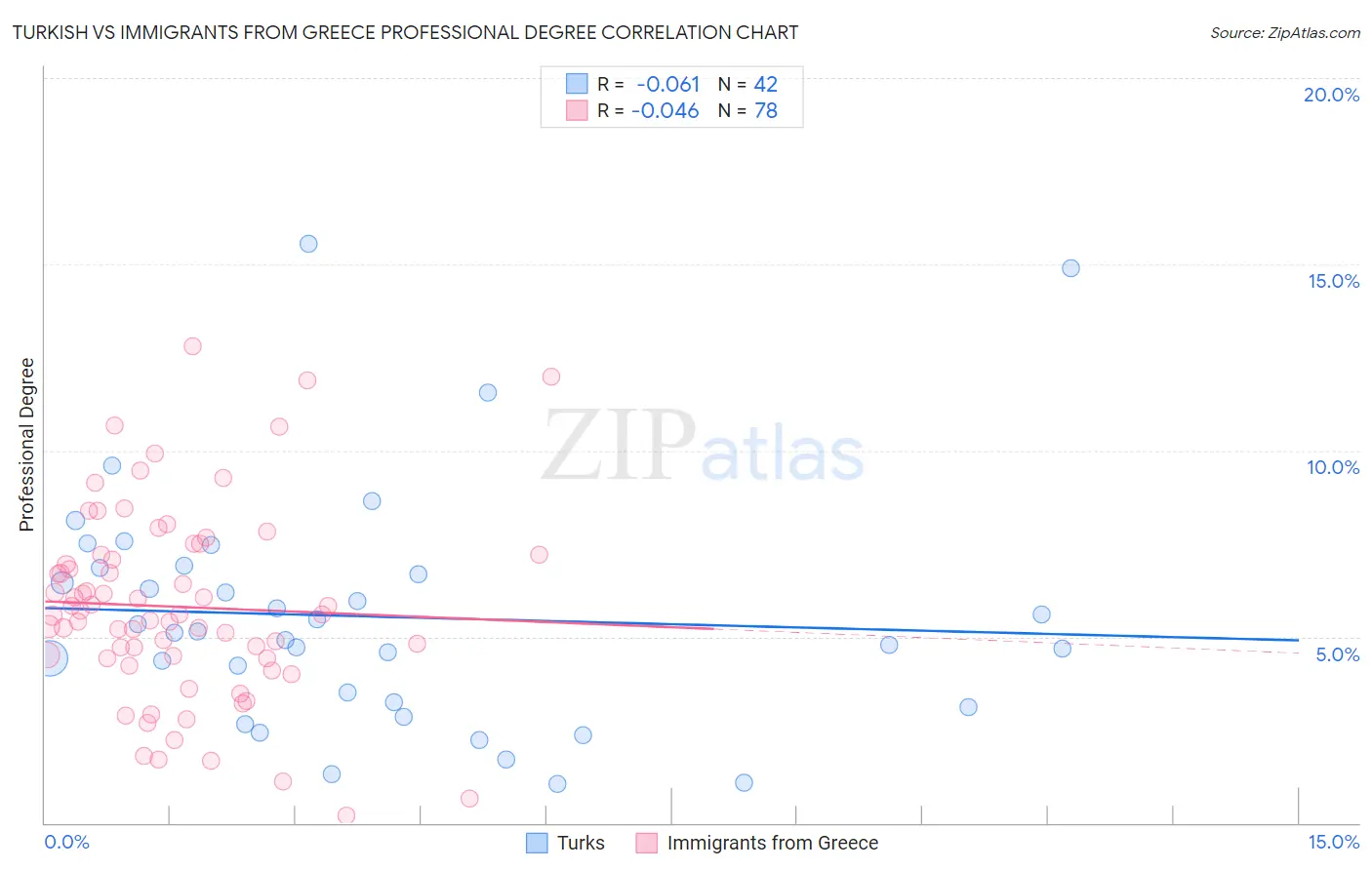 Turkish vs Immigrants from Greece Professional Degree
