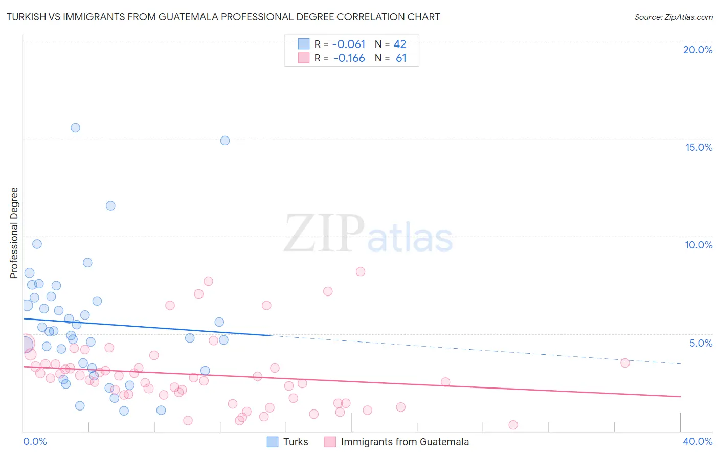 Turkish vs Immigrants from Guatemala Professional Degree