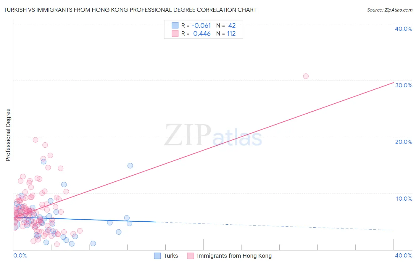 Turkish vs Immigrants from Hong Kong Professional Degree