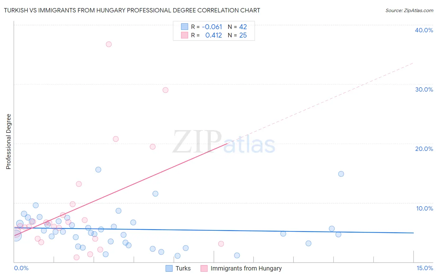 Turkish vs Immigrants from Hungary Professional Degree