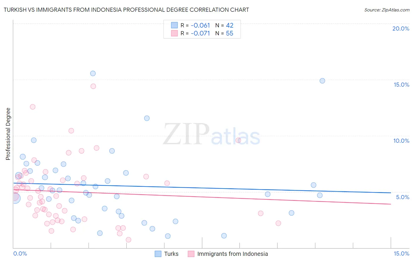 Turkish vs Immigrants from Indonesia Professional Degree