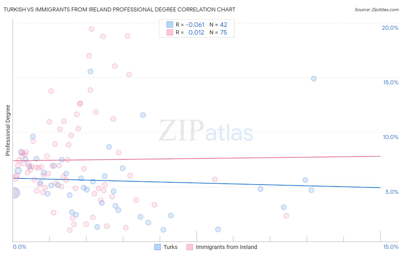 Turkish vs Immigrants from Ireland Professional Degree