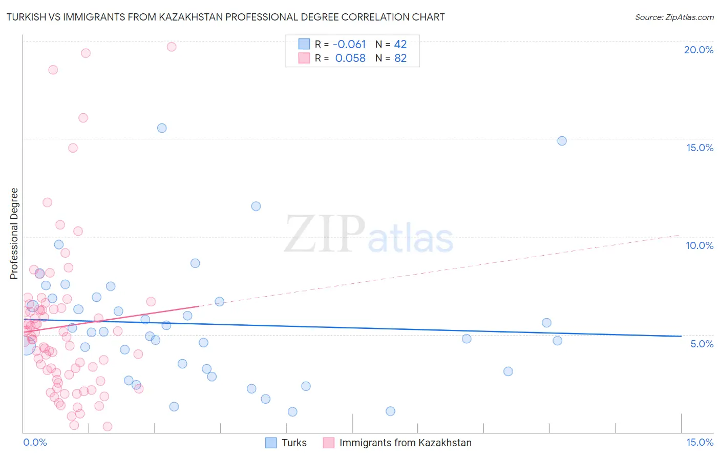 Turkish vs Immigrants from Kazakhstan Professional Degree