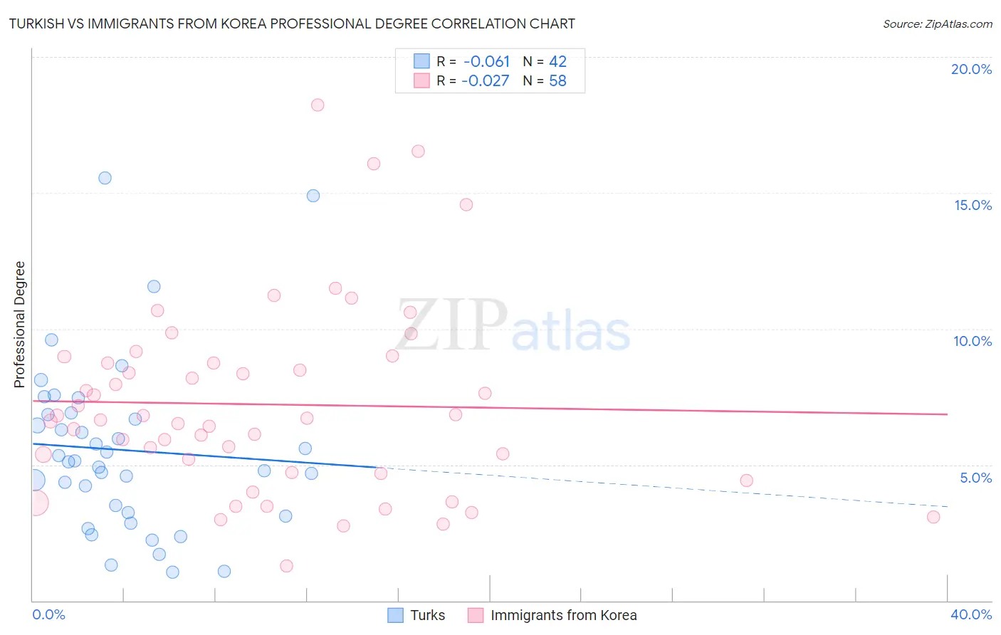 Turkish vs Immigrants from Korea Professional Degree