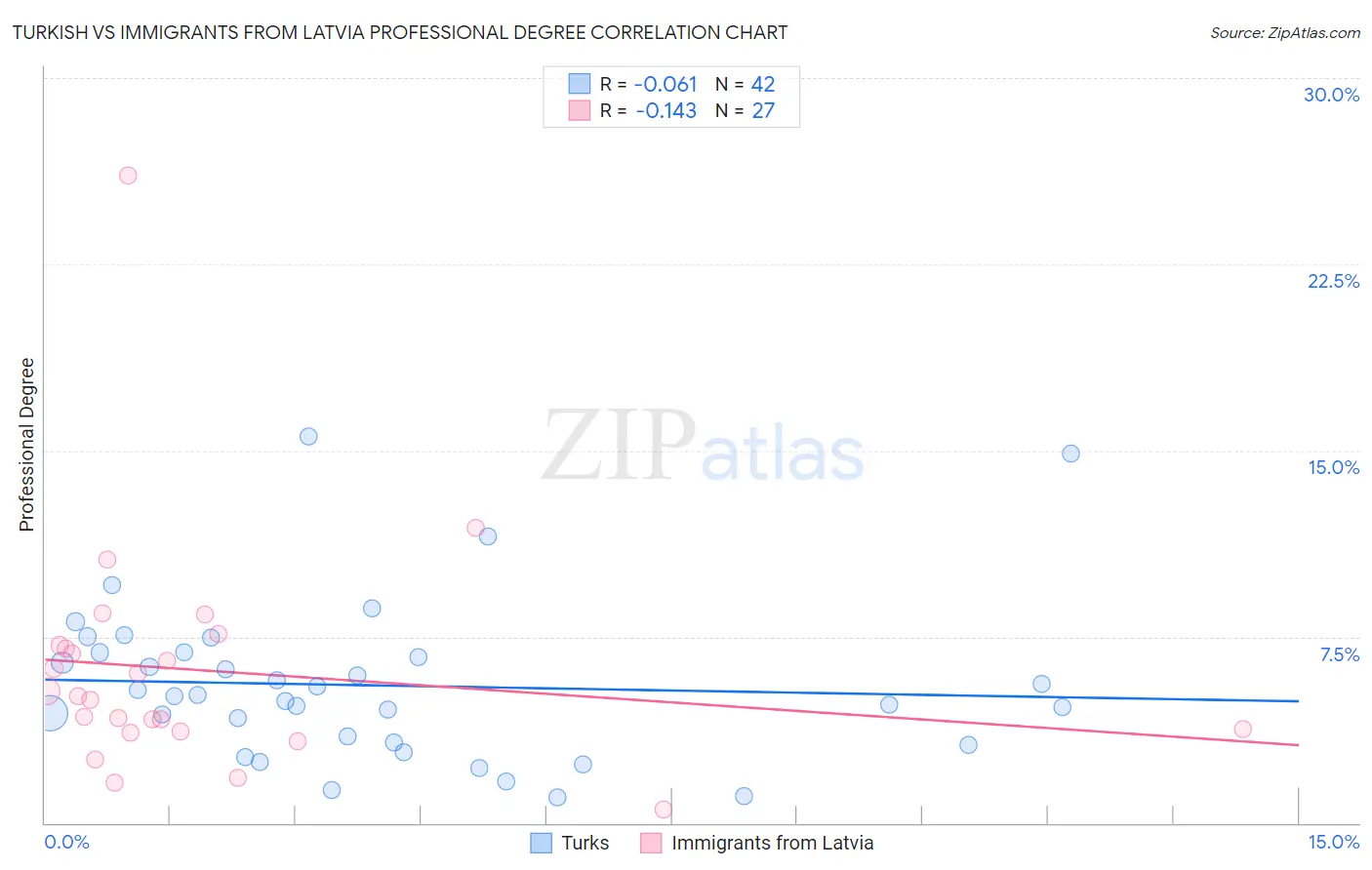 Turkish vs Immigrants from Latvia Professional Degree