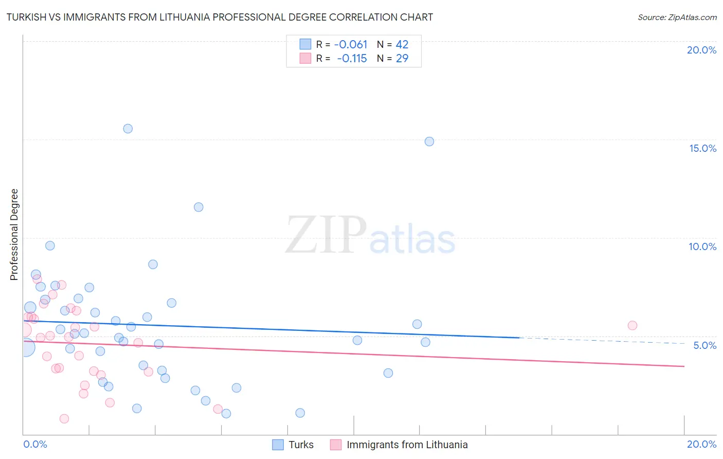 Turkish vs Immigrants from Lithuania Professional Degree