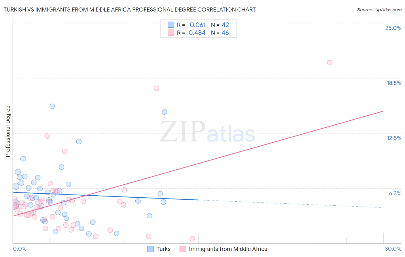 Turkish vs Immigrants from Middle Africa Professional Degree