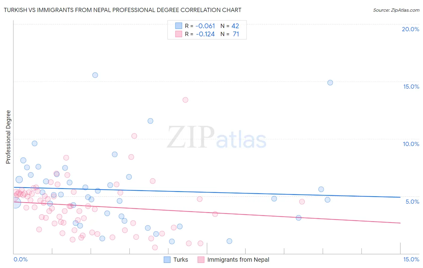 Turkish vs Immigrants from Nepal Professional Degree