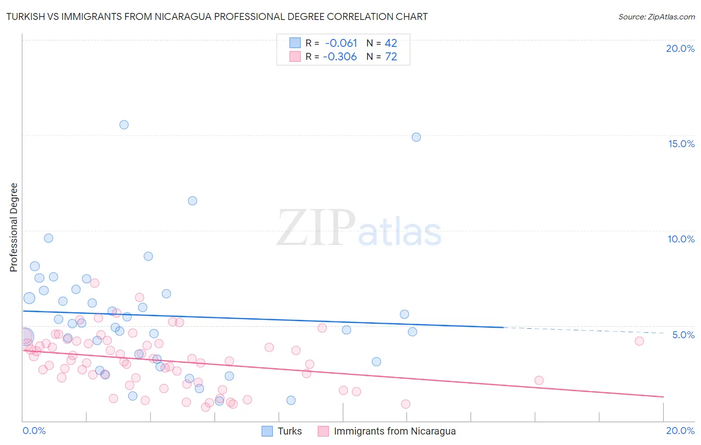 Turkish vs Immigrants from Nicaragua Professional Degree