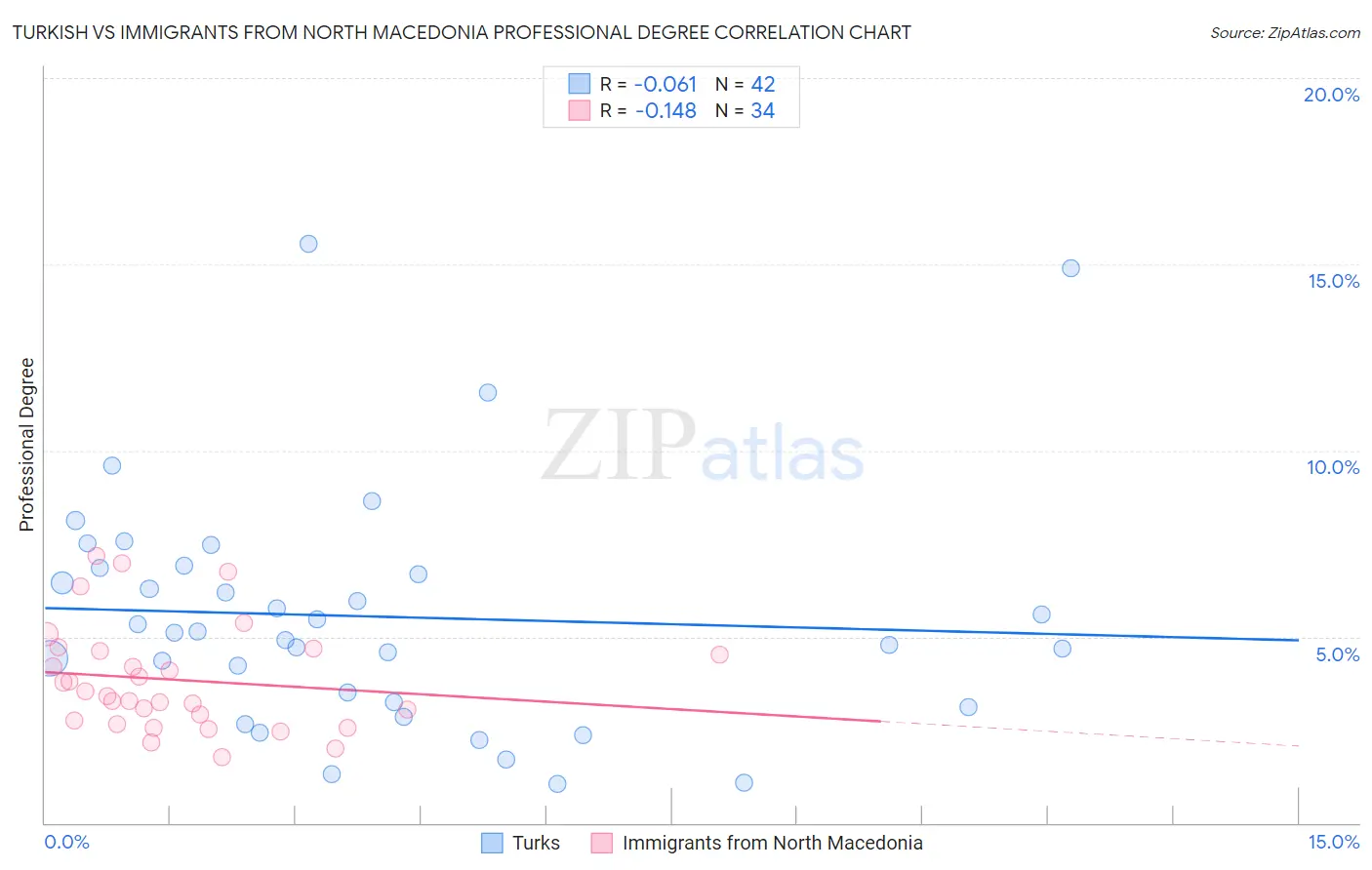 Turkish vs Immigrants from North Macedonia Professional Degree