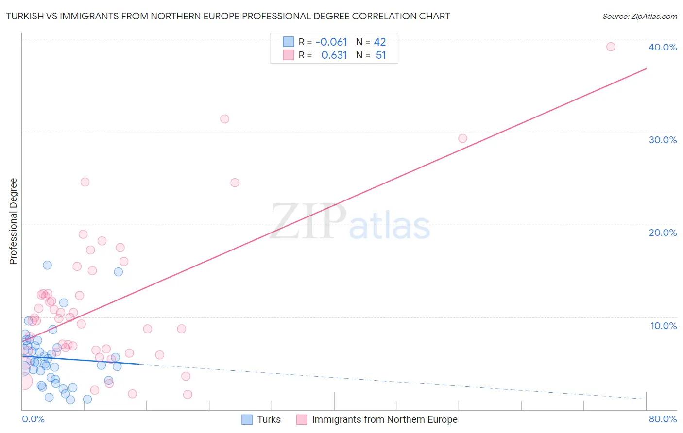 Turkish vs Immigrants from Northern Europe Professional Degree