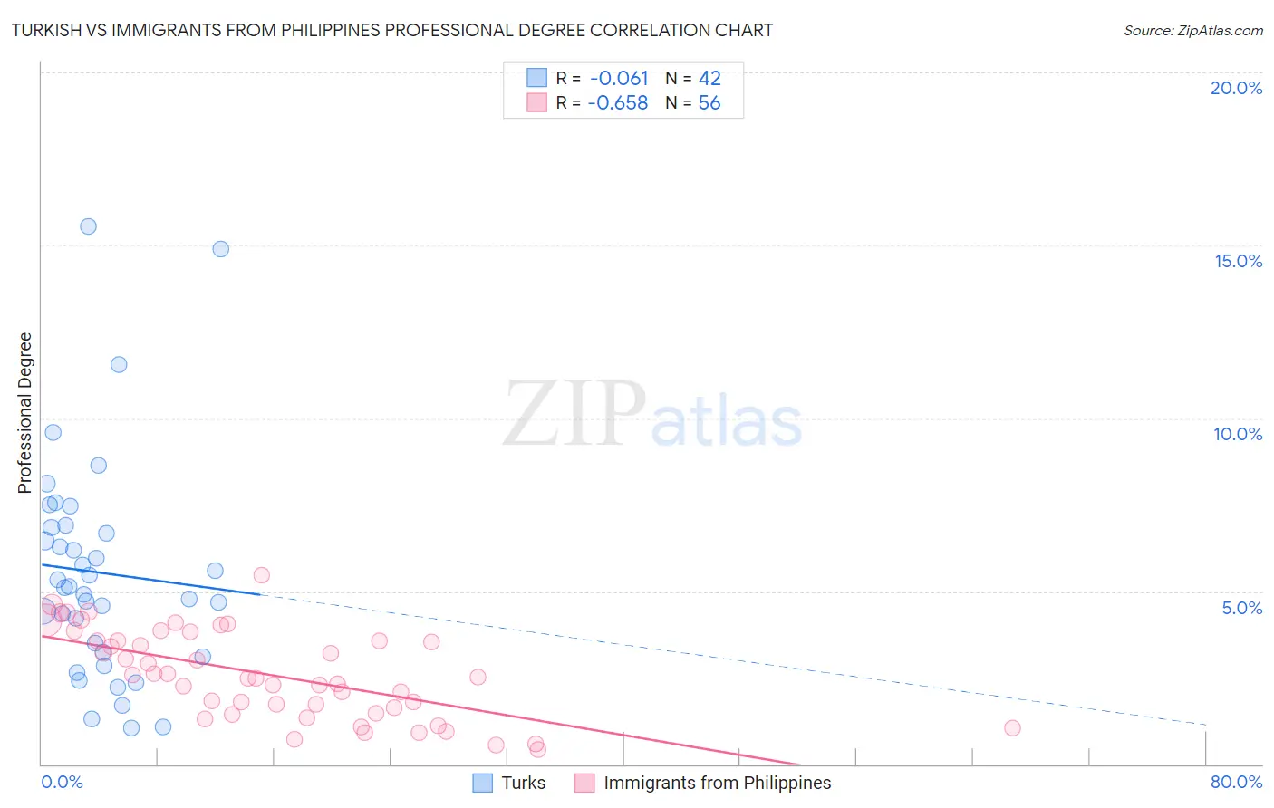 Turkish vs Immigrants from Philippines Professional Degree