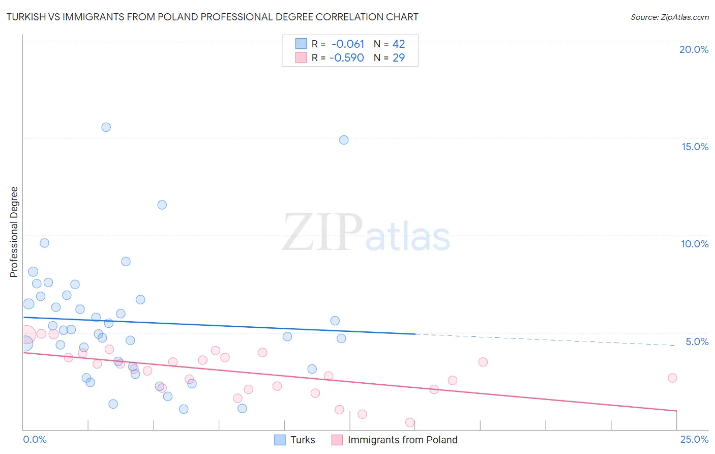 Turkish vs Immigrants from Poland Professional Degree