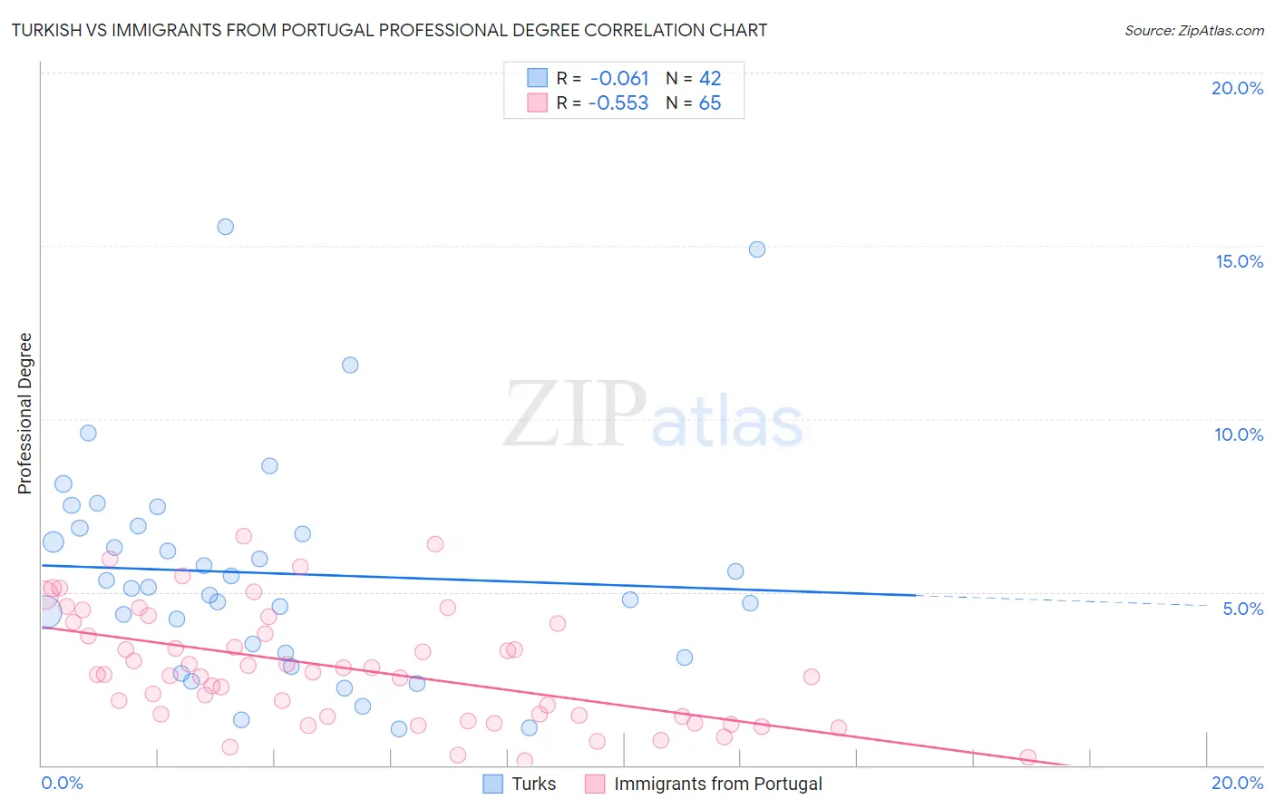 Turkish vs Immigrants from Portugal Professional Degree