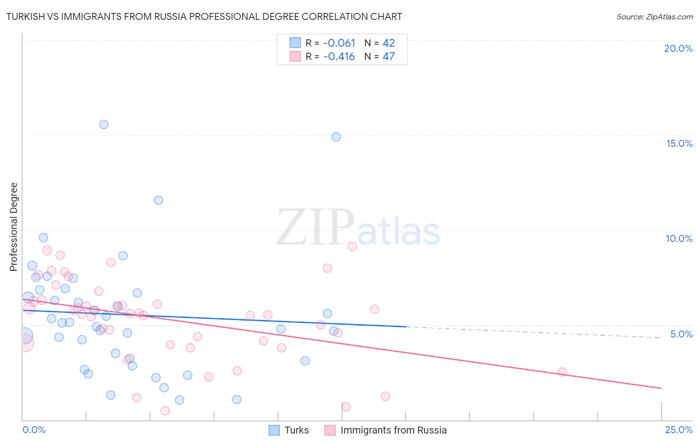 Turkish vs Immigrants from Russia Professional Degree