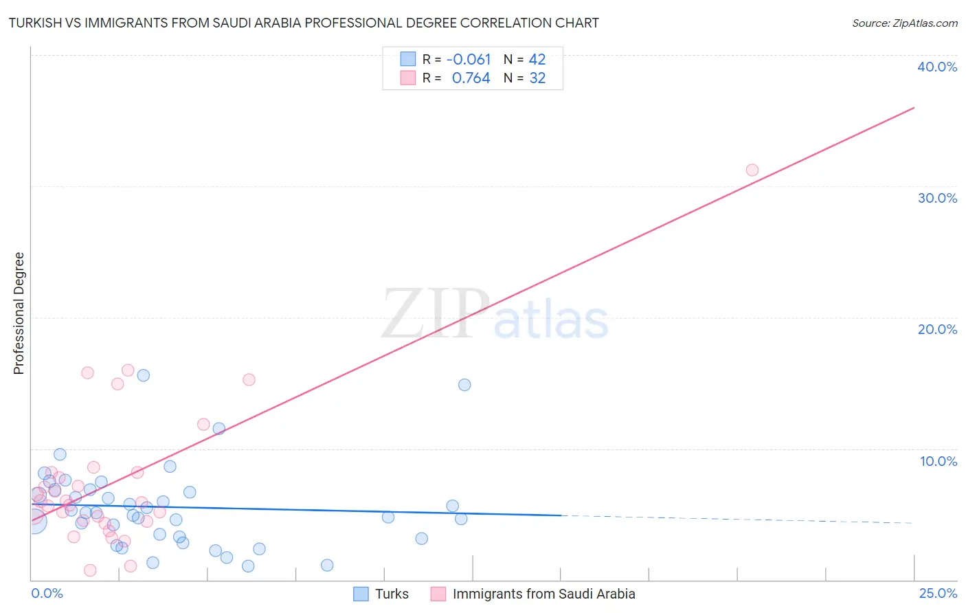 Turkish vs Immigrants from Saudi Arabia Professional Degree