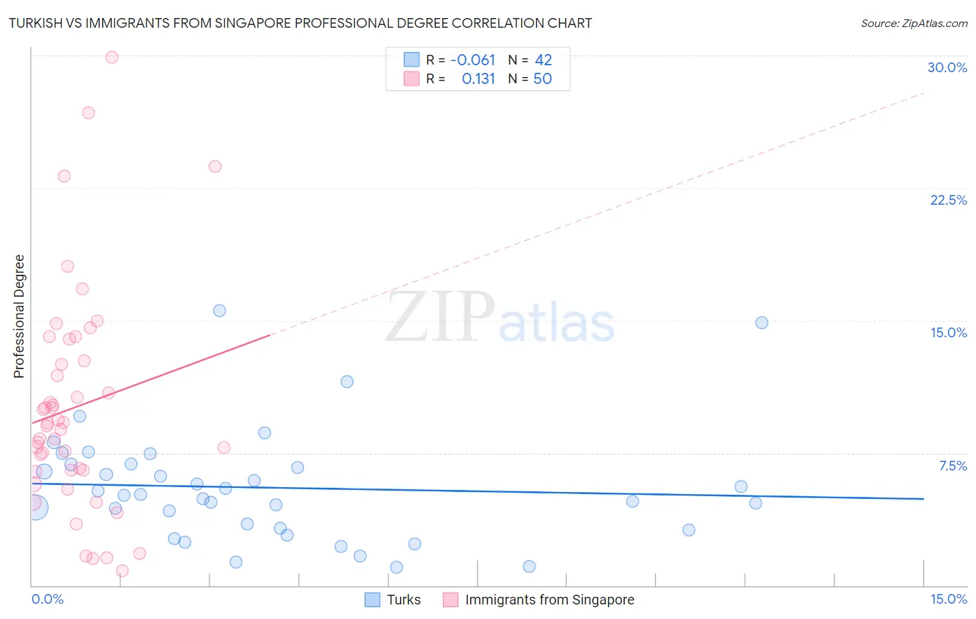 Turkish vs Immigrants from Singapore Professional Degree