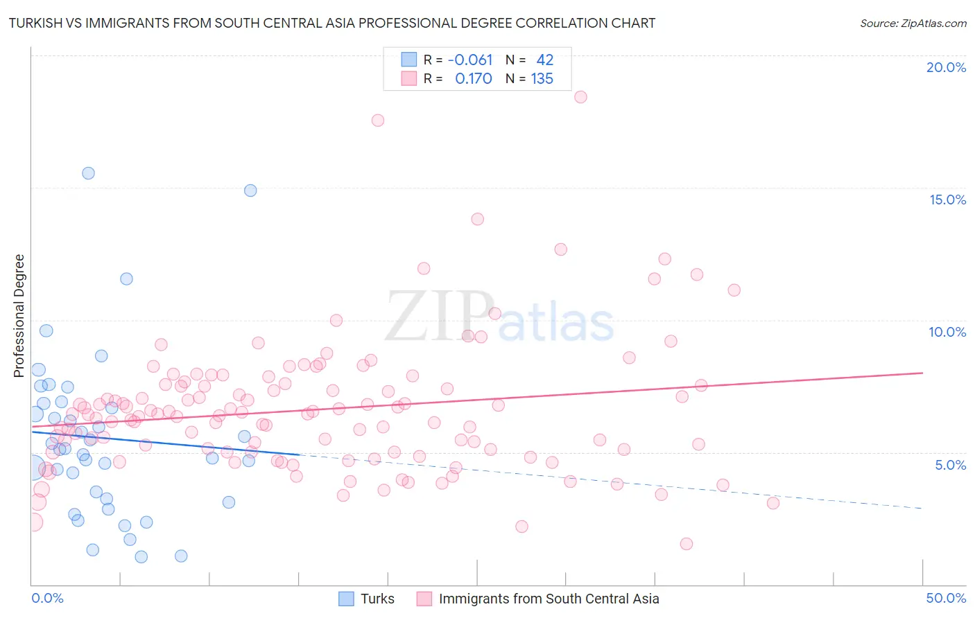 Turkish vs Immigrants from South Central Asia Professional Degree