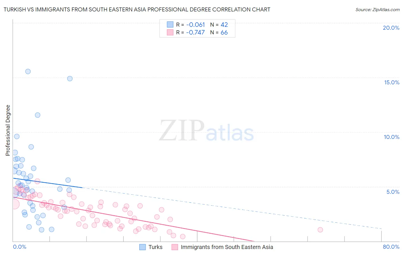 Turkish vs Immigrants from South Eastern Asia Professional Degree
