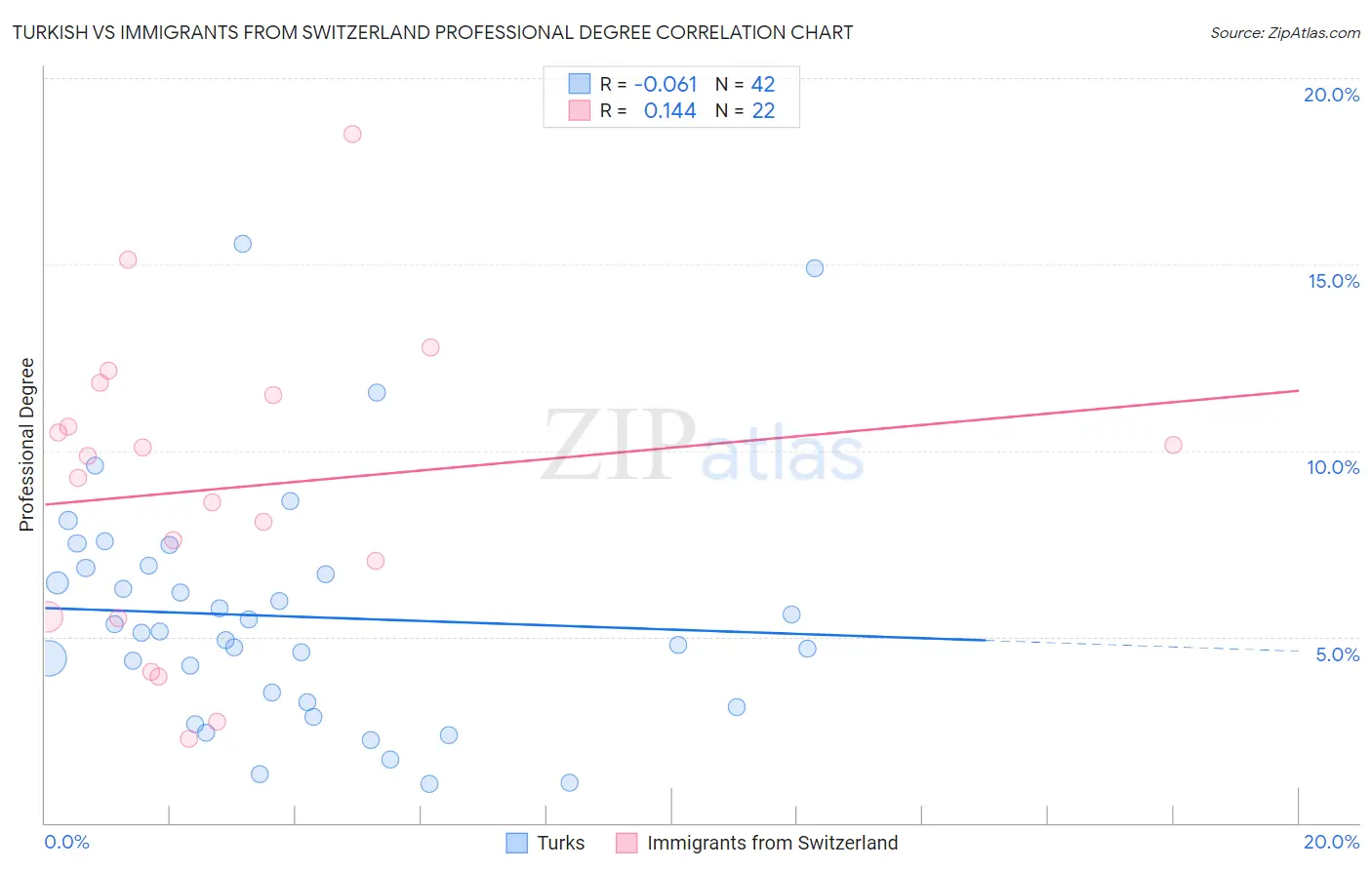 Turkish vs Immigrants from Switzerland Professional Degree