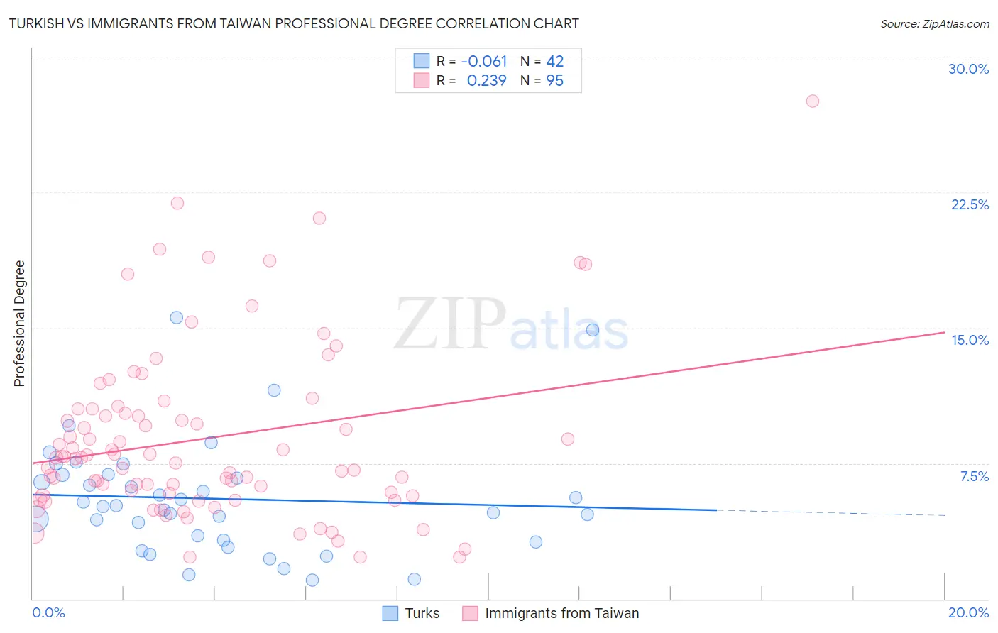 Turkish vs Immigrants from Taiwan Professional Degree