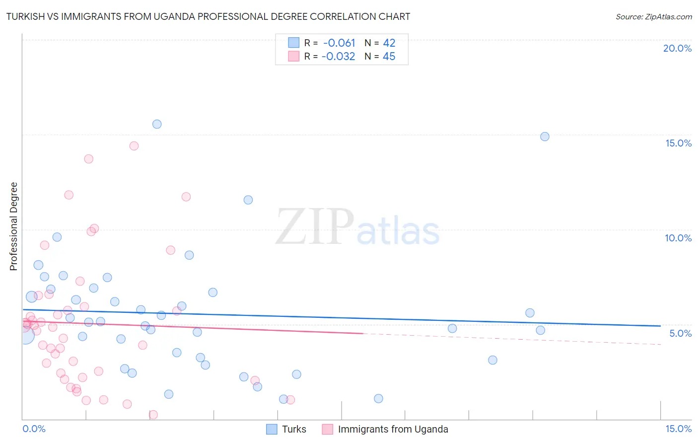 Turkish vs Immigrants from Uganda Professional Degree