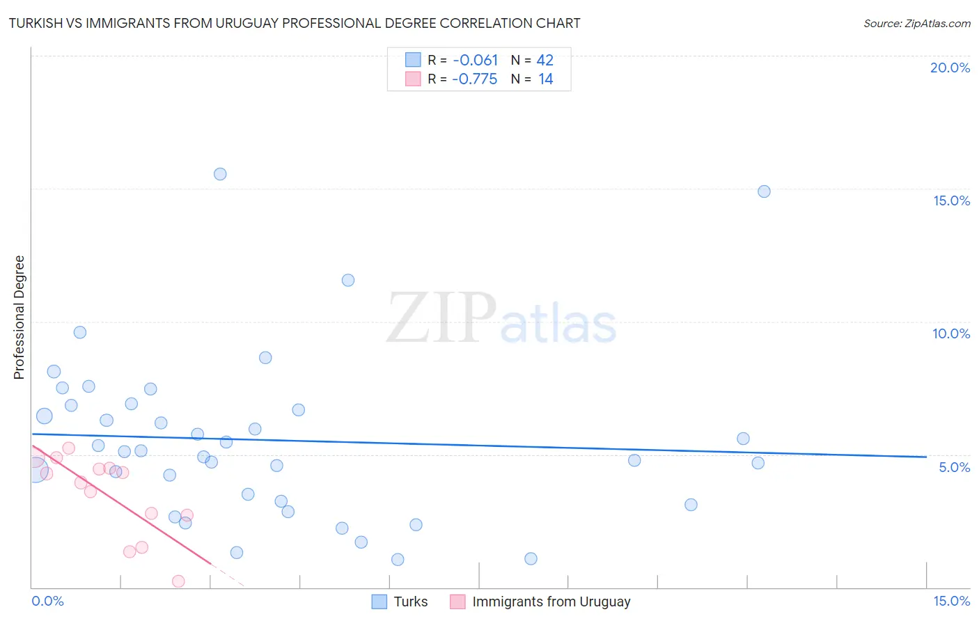 Turkish vs Immigrants from Uruguay Professional Degree