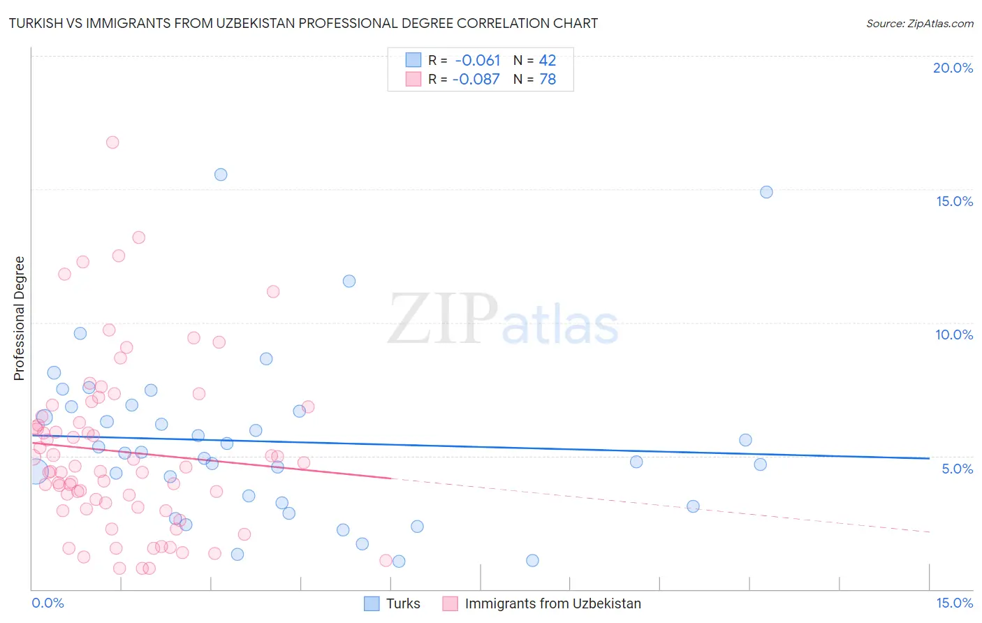 Turkish vs Immigrants from Uzbekistan Professional Degree
