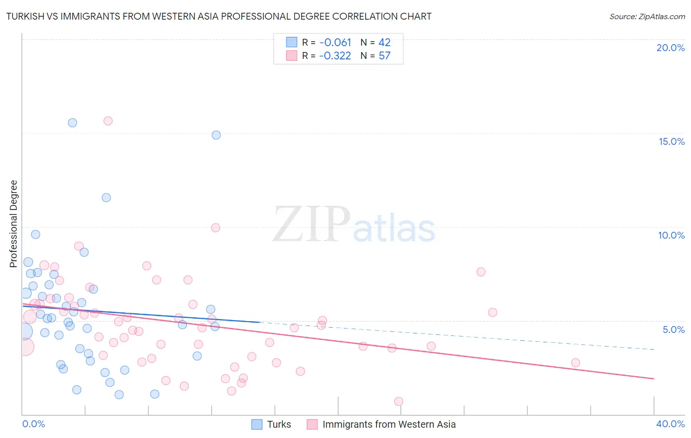 Turkish vs Immigrants from Western Asia Professional Degree