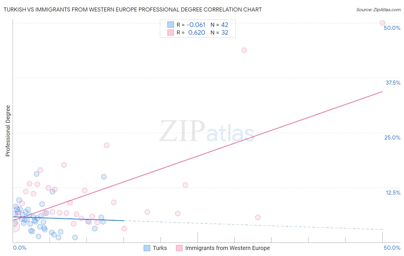 Turkish vs Immigrants from Western Europe Professional Degree