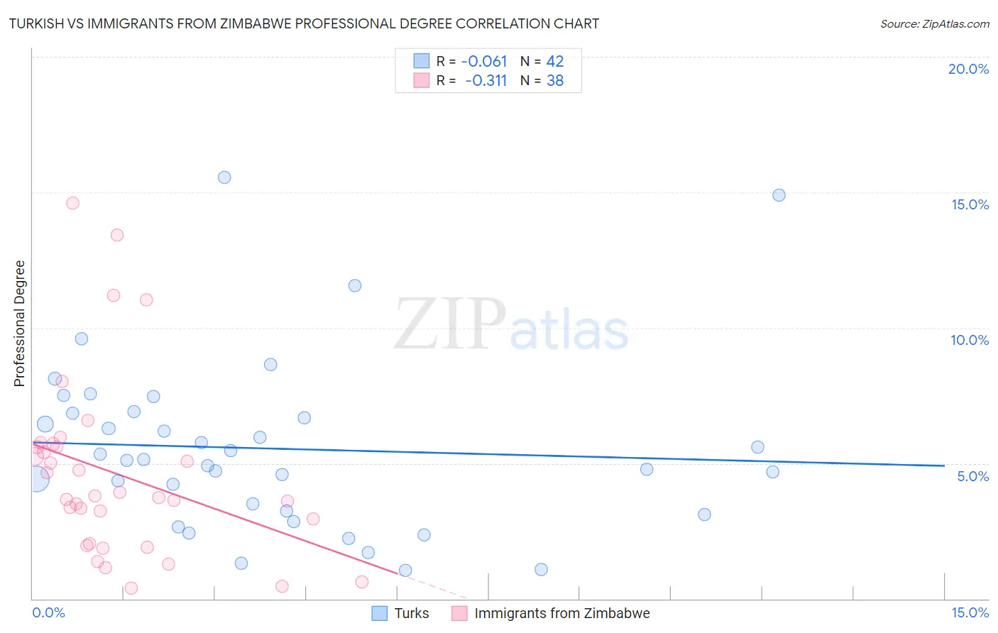 Turkish vs Immigrants from Zimbabwe Professional Degree