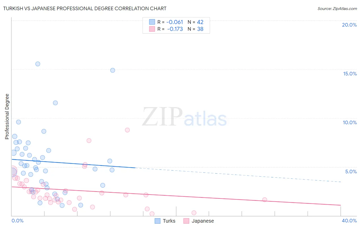 Turkish vs Japanese Professional Degree