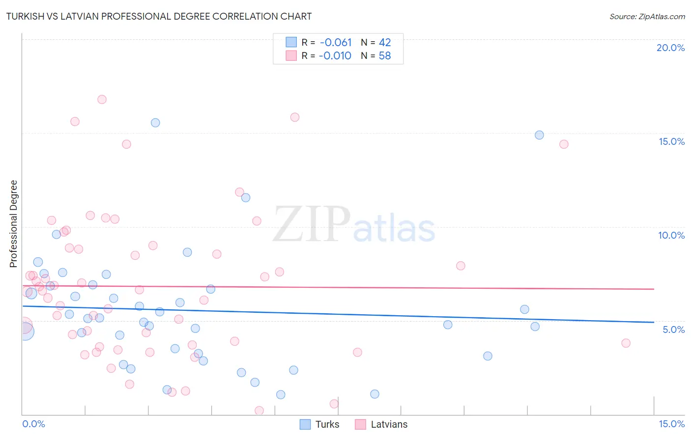 Turkish vs Latvian Professional Degree