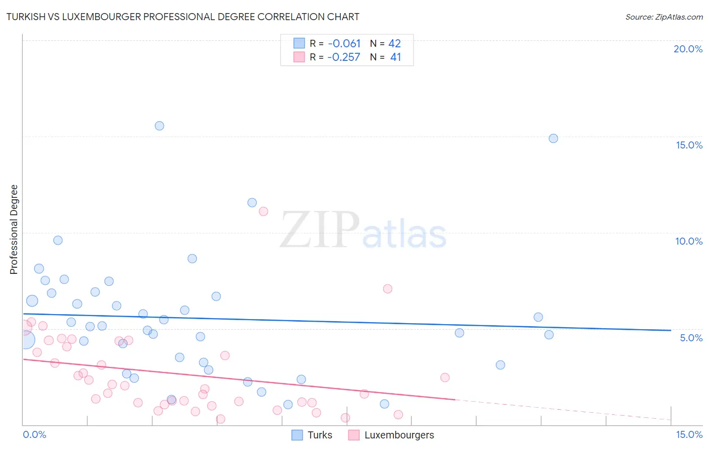 Turkish vs Luxembourger Professional Degree