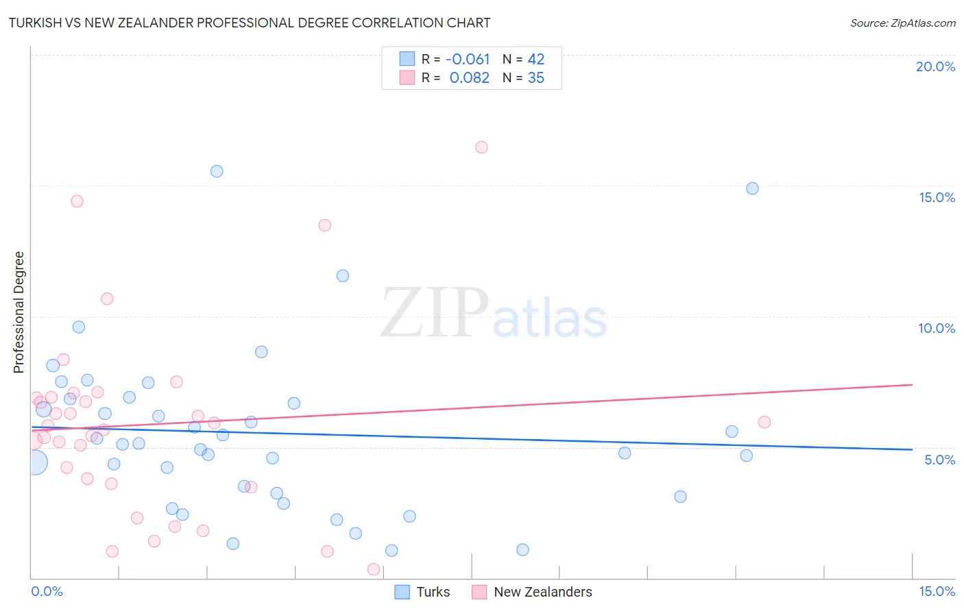 Turkish vs New Zealander Professional Degree