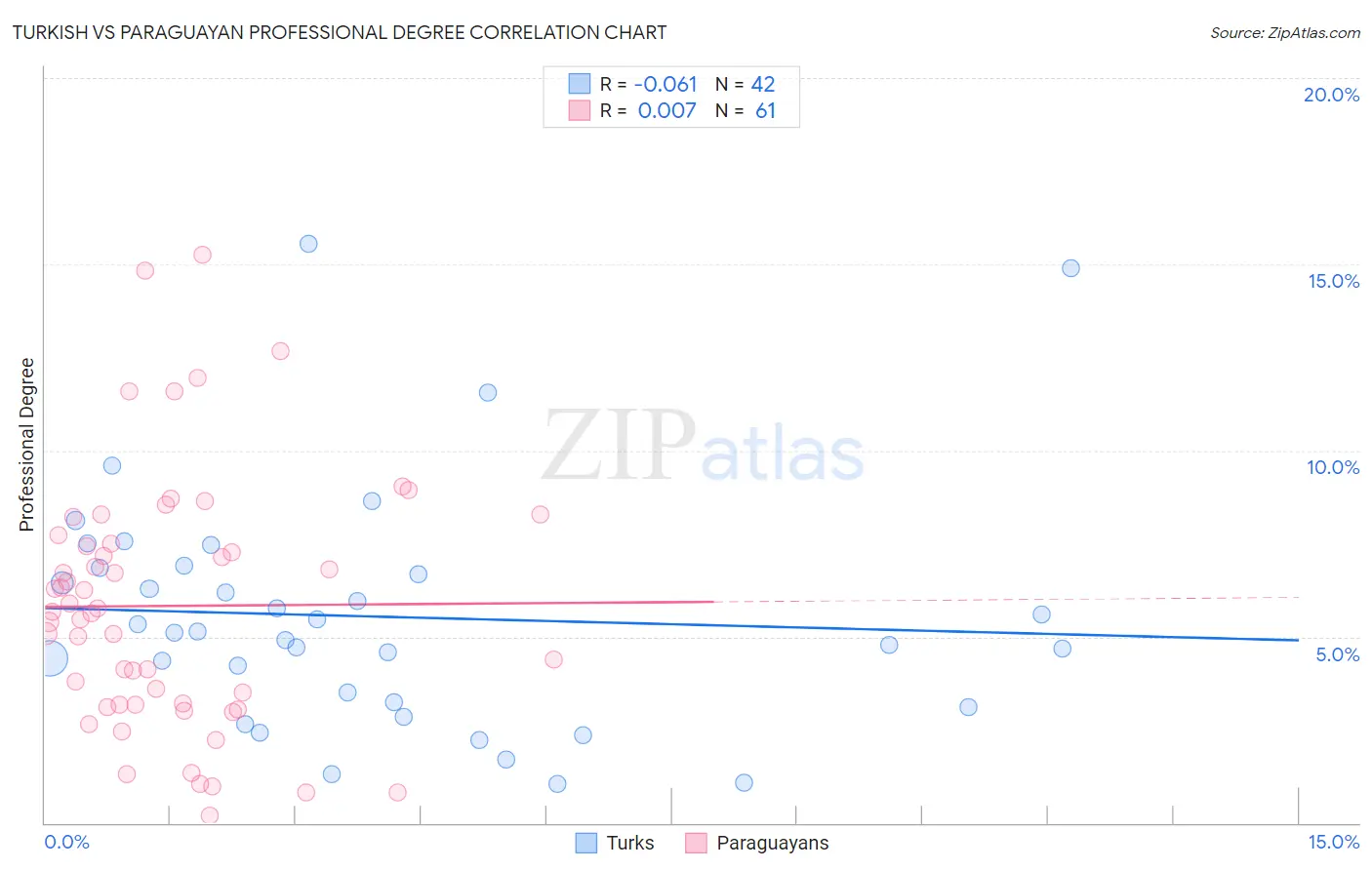 Turkish vs Paraguayan Professional Degree