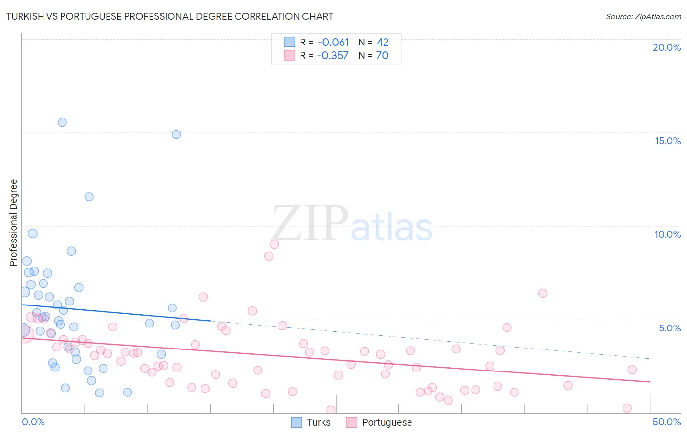 Turkish vs Portuguese Professional Degree