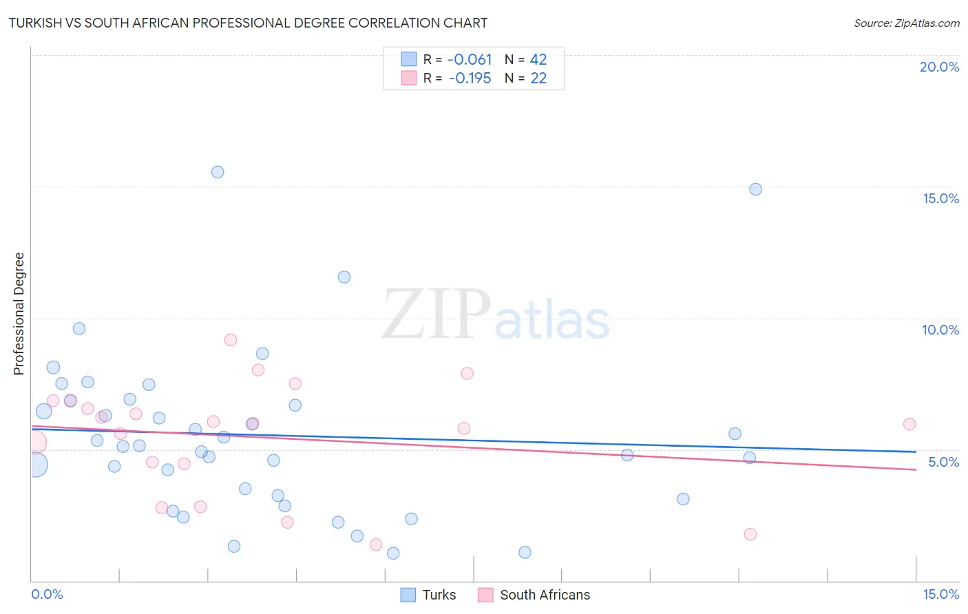 Turkish vs South African Professional Degree