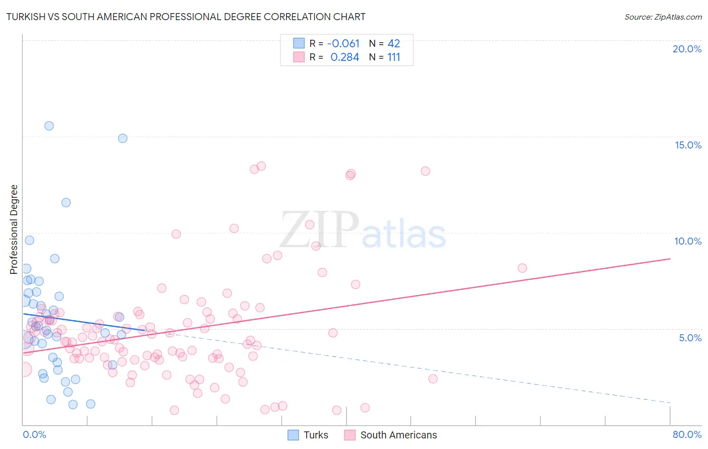 Turkish vs South American Professional Degree