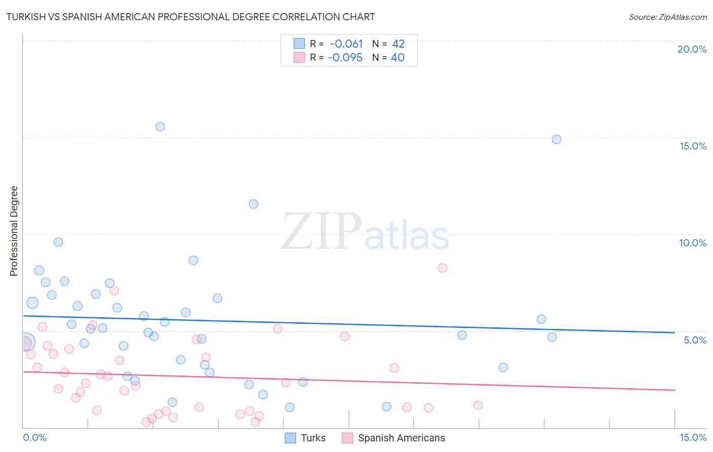 Turkish vs Spanish American Professional Degree