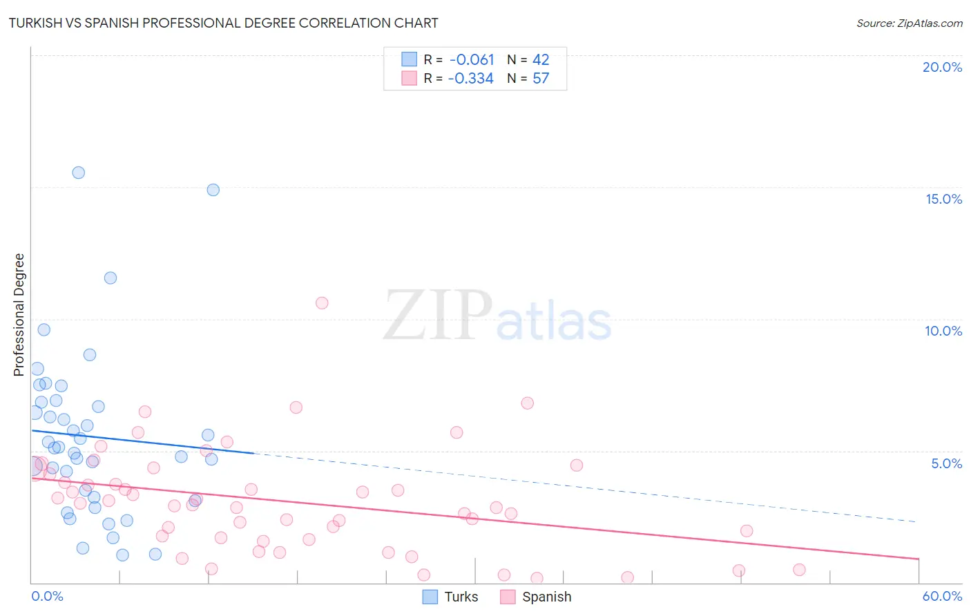 Turkish vs Spanish Professional Degree