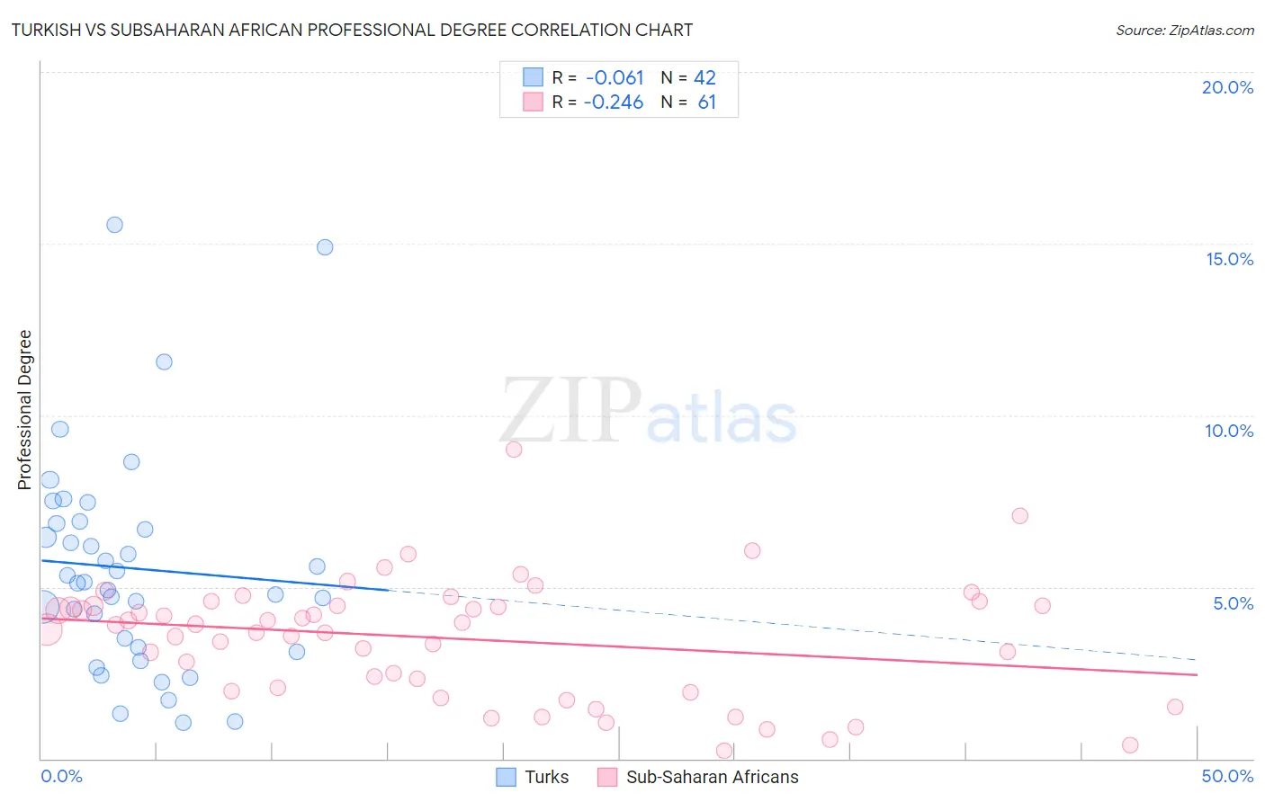 Turkish vs Subsaharan African Professional Degree