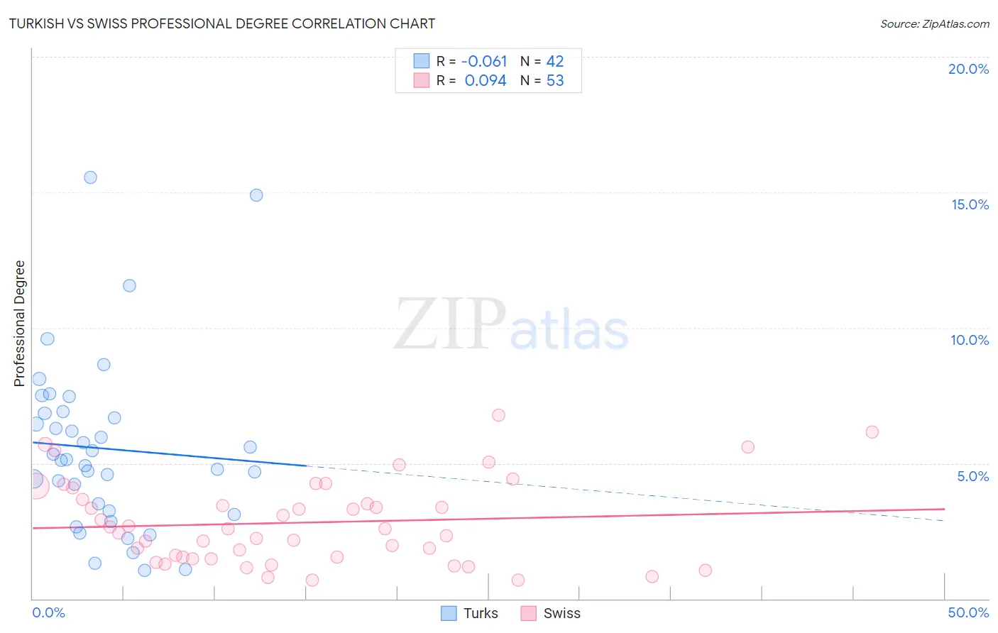 Turkish vs Swiss Professional Degree