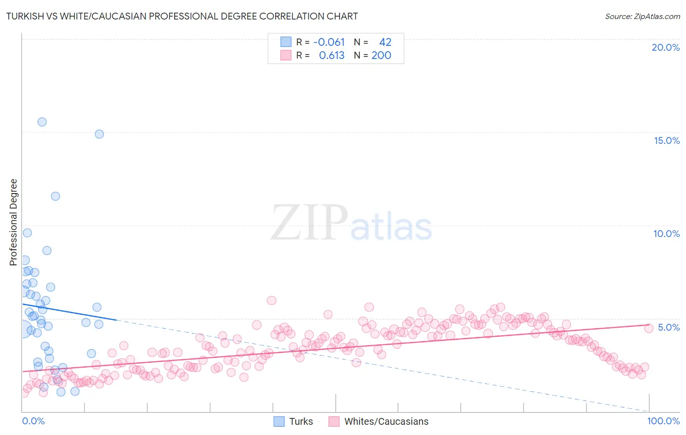 Turkish vs White/Caucasian Professional Degree
