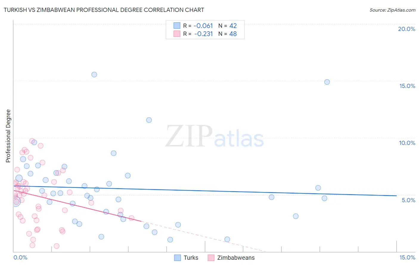 Turkish vs Zimbabwean Professional Degree