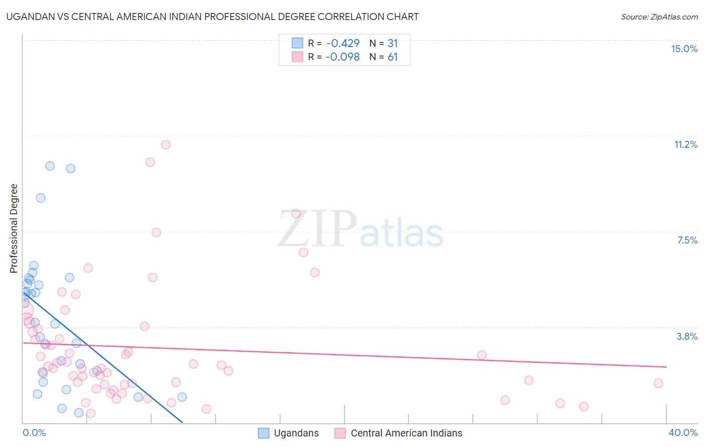 Ugandan vs Central American Indian Professional Degree