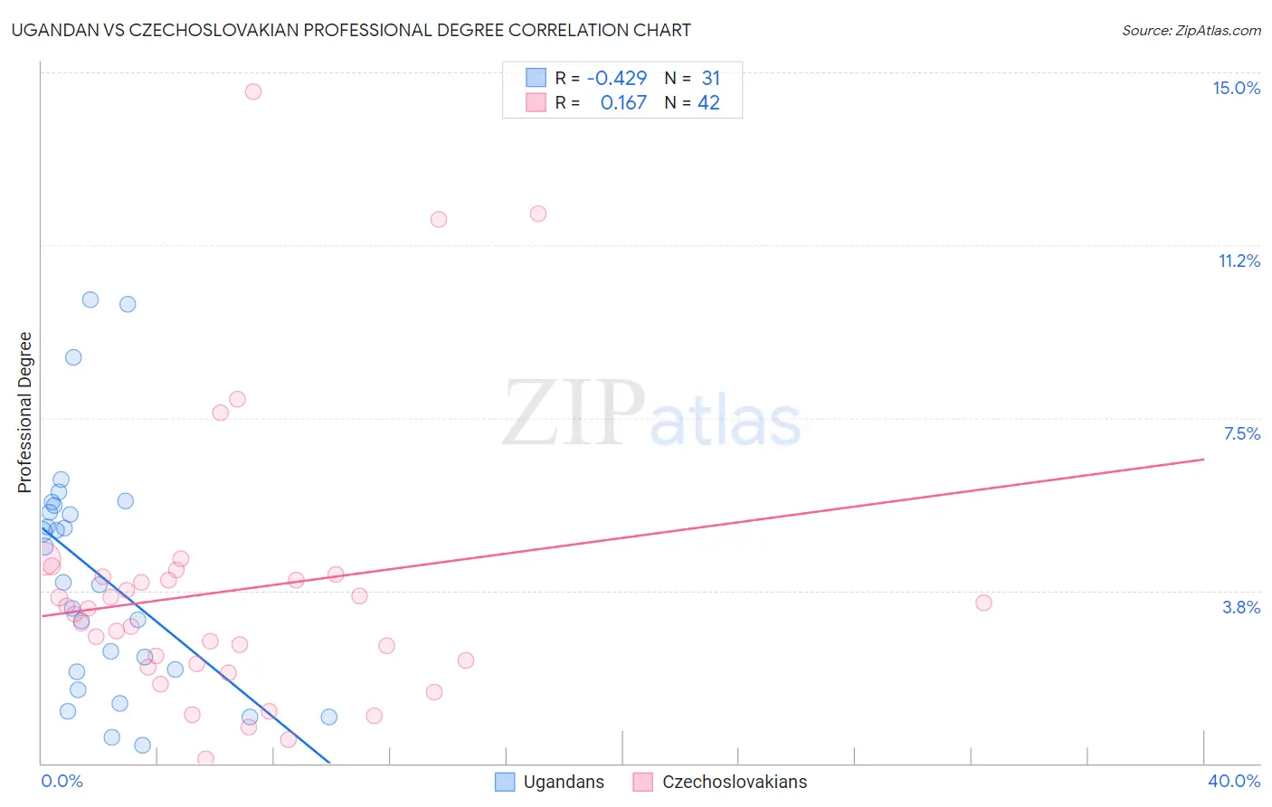 Ugandan vs Czechoslovakian Professional Degree