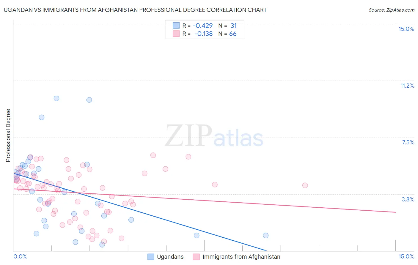 Ugandan vs Immigrants from Afghanistan Professional Degree